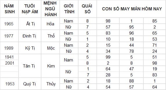 Con số may mắn hôm nay 28/8/2024 12 con giáp: Hợi tiền tài dội vào nhà