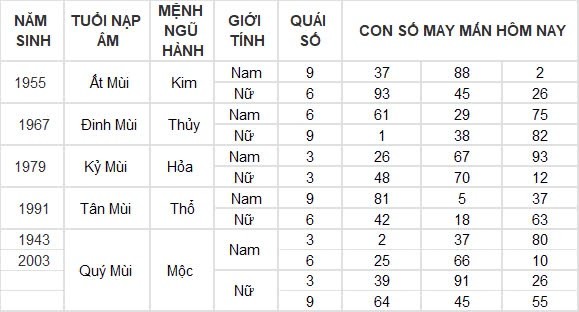 Con số may mắn hôm nay 30/8/2024 12 con giáp: Thìn thần tài gõ cửa