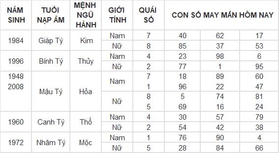 Con số may mắn hôm nay 29/8/2024 12 con giáp: Mão trúng số