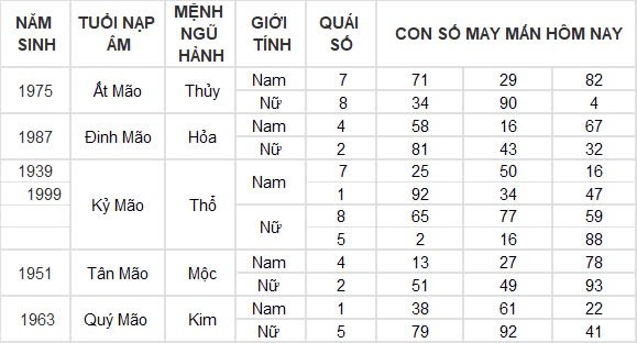 Con số may mắn hôm nay 30/8/2024 12 con giáp: Thìn thần tài gõ cửa