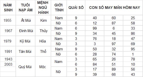 Con số may mắn hôm nay 31/8/2024 12 con giáp: Tuất cát tinh soi đường làm gì cũng thành công