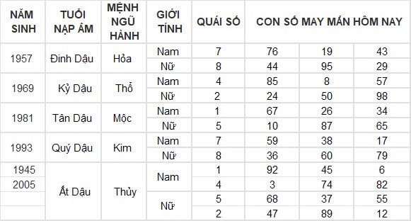 Con số may mắn hôm nay 31/8/2024 12 con giáp: Tuất cát tinh soi đường làm gì cũng thành công