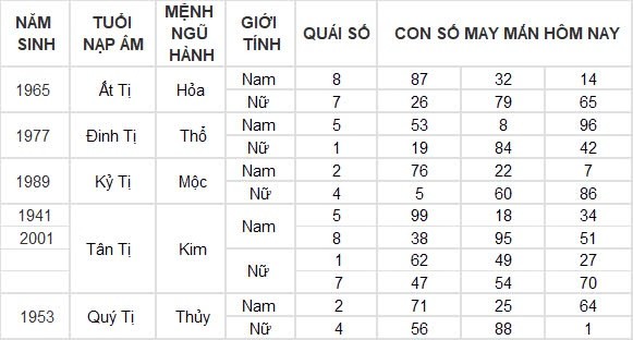 Con số may mắn hôm nay 31/8/2024 12 con giáp: Tuất cát tinh soi đường làm gì cũng thành công