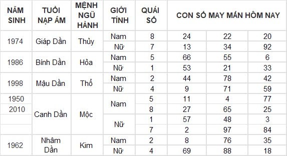 Con số may mắn hôm nay 28/8/2024 12 con giáp: Hợi tiền tài dội vào nhà