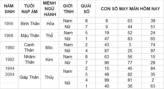 Con số may mắn hôm nay 28/8/2024 12 con giáp: Hợi tiền tài dội vào nhà