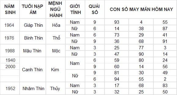 Con số may mắn hôm nay 30/8/2024 12 con giáp: Thìn thần tài gõ cửa