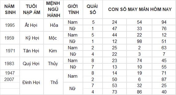 Con số may mắn hôm nay 28/8/2024 12 con giáp: Hợi tiền tài dội vào nhà