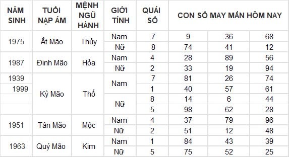 Con số may mắn hôm nay 28/8/2024 12 con giáp: Hợi tiền tài dội vào nhà