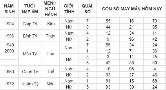 Con số may mắn hôm nay 28/8/2024 12 con giáp: Hợi tiền tài dội vào nhà