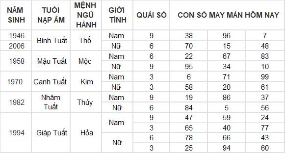 Con số may mắn hôm nay 31/8/2024 12 con giáp: Tuất cát tinh soi đường làm gì cũng thành công