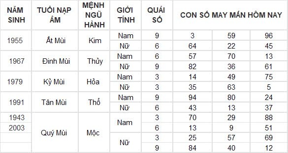 Con số may mắn hôm nay 27/8/2024 12 con giáp: Mùi có thành tài?