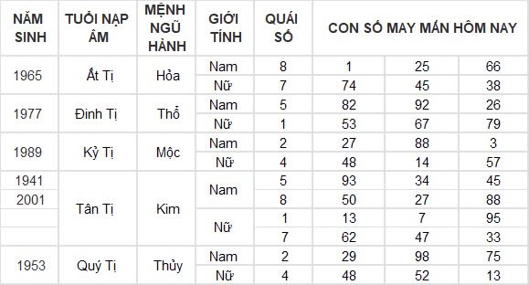 Con số may mắn hôm nay 30/8/2024 12 con giáp: Thìn thần tài gõ cửa