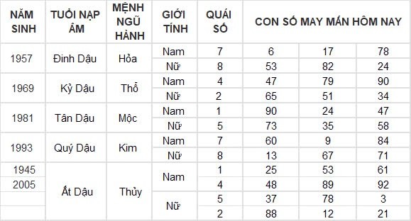 Con số may mắn hôm nay 30/8/2024 12 con giáp: Thìn thần tài gõ cửa
