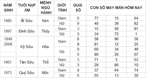 Con số may mắn hôm nay 30/8/2024 12 con giáp: Thìn thần tài gõ cửa