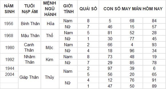 Con số may mắn hôm nay 31/8/2024 12 con giáp: Tuất cát tinh soi đường làm gì cũng thành công