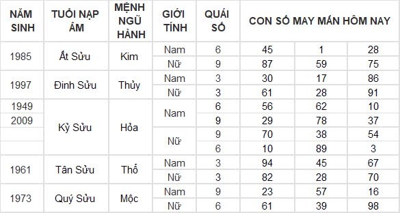 Con số may mắn hôm nay 27/8/2024 12 con giáp: Mùi có thành tài?