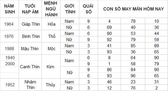 Con số may mắn hôm nay 28/8/2024 12 con giáp: Hợi tiền tài dội vào nhà