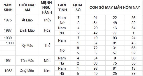 Con số may mắn hôm nay 27/8/2024 12 con giáp: Mùi có thành tài?