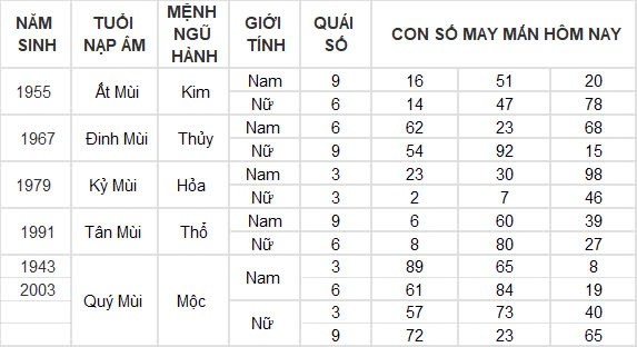Con số may mắn hôm nay 28/8/2024 12 con giáp: Hợi tiền tài dội vào nhà