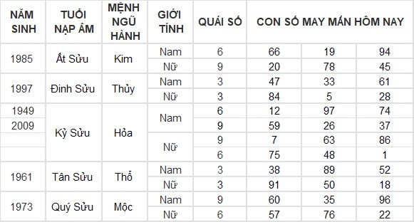 Con số may mắn hôm nay 31/8/2024 12 con giáp: Tuất cát tinh soi đường làm gì cũng thành công
