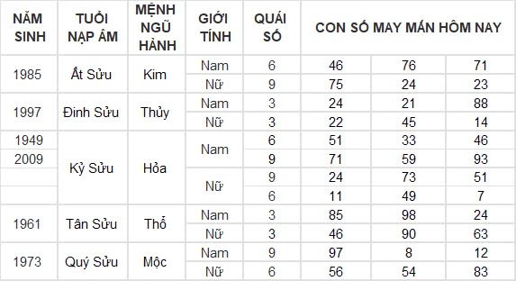 Con số may mắn hôm nay 28/8/2024 12 con giáp: Hợi tiền tài dội vào nhà