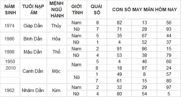 Con số may mắn hôm nay 30/8/2024 12 con giáp: Thìn thần tài gõ cửa