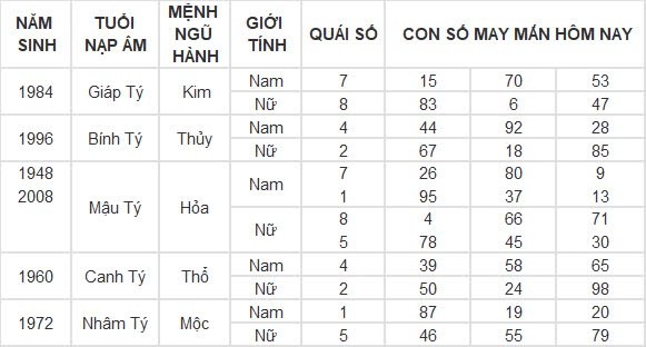 Con số may mắn hôm nay 31/8/2024 12 con giáp: Tuất cát tinh soi đường làm gì cũng thành công