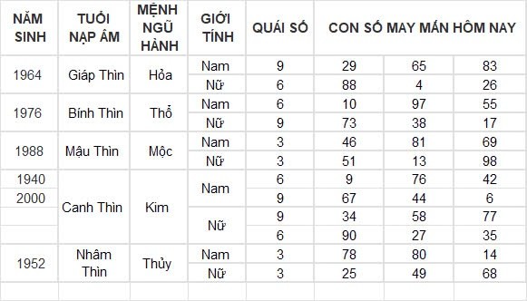 Con số may mắn hôm nay 31/8/2024 12 con giáp: Tuất cát tinh soi đường làm gì cũng thành công