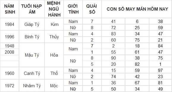 Con số may mắn hôm nay 30/8/2024 12 con giáp: Thìn thần tài gõ cửa