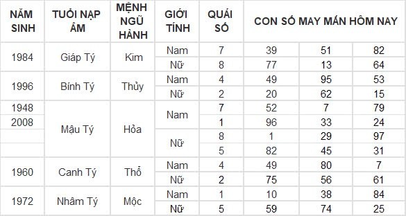 Con số may mắn hôm nay 27/8/2024 12 con giáp: Mùi có thành tài?
