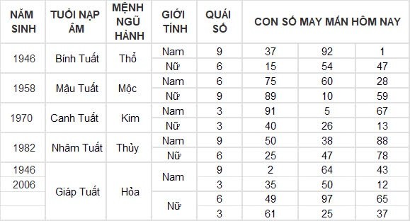 Con số may mắn hôm nay 30/8/2024 12 con giáp: Thìn thần tài gõ cửa