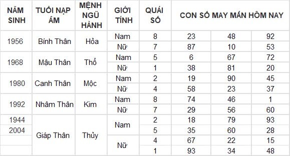 Con số may mắn hôm nay 30/8/2024 12 con giáp: Thìn thần tài gõ cửa
