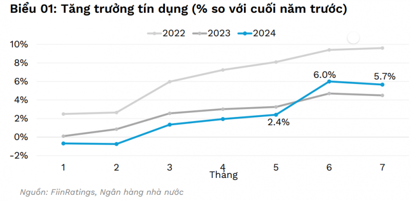 FiinRatings: Tín dụng tăng tốc báo hiệu thị trường trái phiếu doanh nghiệp sẽ sôi động trở lại FiinRatings: Tín dụng tăng tốc báo hiệu thị trường trái phiếu doanh nghiệp sẽ sôi động trở lại