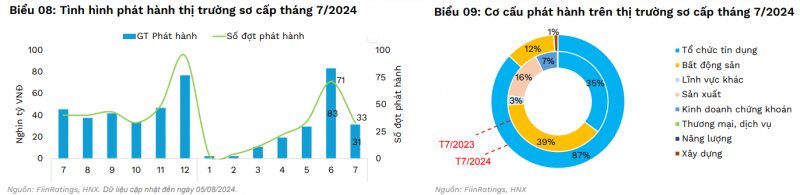 FiinRatings: Tín dụng tăng tốc báo hiệu thị trường trái phiếu doanh nghiệp sẽ sôi động trở lại FiinRatings: Tín dụng tăng tốc báo hiệu thị trường trái phiếu doanh nghiệp sẽ sôi động trở lại