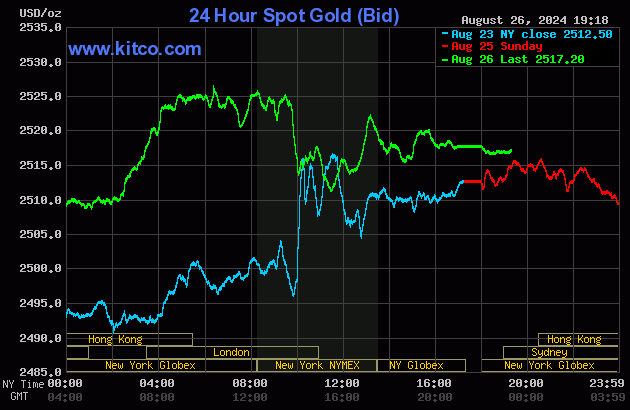 Tỷ giá USD/VND tiếp tục Tỷ giá USD/VND tiếp tục