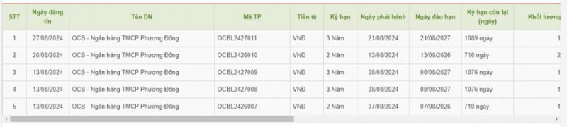 OCB huy động thành công 6.000 tỷ đồng trái phiếu trong tháng 8 OCB huy động thành công 6.000 tỷ đồng trái phiếu trong tháng 8