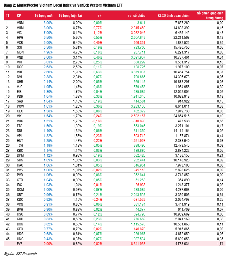 Cổ phiếu EVF có nguy cơ ra khỏi 2 quỹ ETFs ngoại sau thời gian góp mặt ngắn ngủi Cổ phiếu EVF có nguy cơ ra khỏi 2 quỹ ETFs ngoại sau thời gian góp mặt ngắn ngủi