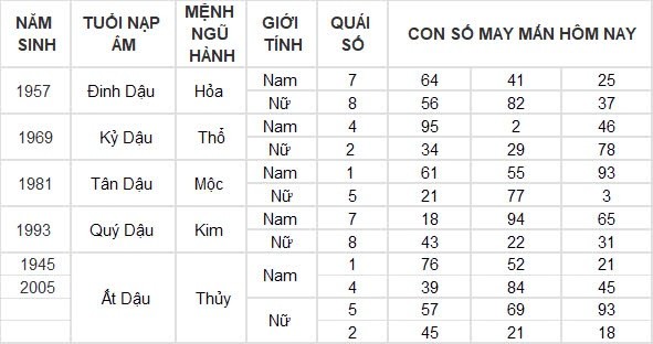 Con số may mắn hôm nay 3/9/2024 12 con giáp: Dần tài tinh dẫn đường, buôn bán vô cùng thuận lợi Con số may mắn hôm nay 3/9/2024 12 con giáp: Dần tài tinh dẫn đường, buôn bán vô cùng thuận lợi