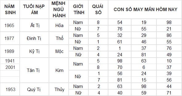 Con số may mắn hôm nay 3/9/2024 12 con giáp: Dần tài tinh dẫn đường, buôn bán vô cùng thuận lợi Con số may mắn hôm nay 3/9/2024 12 con giáp: Dần tài tinh dẫn đường, buôn bán vô cùng thuận lợi