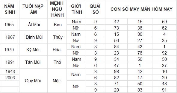 Con số may mắn hôm nay 3/9/2024 12 con giáp: Dần tài tinh dẫn đường, buôn bán vô cùng thuận lợi Con số may mắn hôm nay 3/9/2024 12 con giáp: Dần tài tinh dẫn đường, buôn bán vô cùng thuận lợi