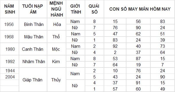 Con số may mắn hôm nay 3/9/2024 12 con giáp: Dần tài tinh dẫn đường, buôn bán vô cùng thuận lợi Con số may mắn hôm nay 3/9/2024 12 con giáp: Dần tài tinh dẫn đường, buôn bán vô cùng thuận lợi