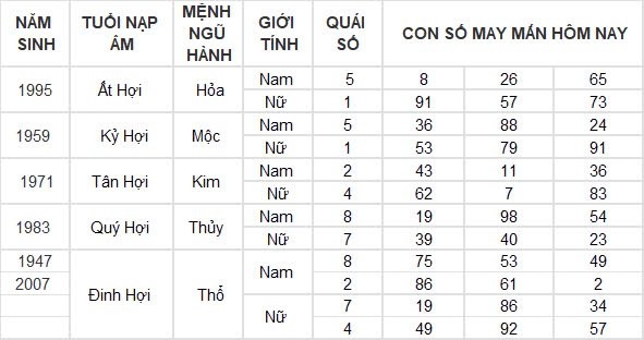 Con số may mắn hôm nay 3/9/2024 12 con giáp: Dần tài tinh dẫn đường, buôn bán vô cùng thuận lợi Con số may mắn hôm nay 3/9/2024 12 con giáp: Dần tài tinh dẫn đường, buôn bán vô cùng thuận lợi