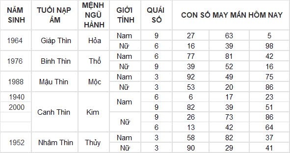 Con số may mắn hôm nay 3/9/2024 12 con giáp: Dần tài tinh dẫn đường, buôn bán vô cùng thuận lợi Con số may mắn hôm nay 3/9/2024 12 con giáp: Dần tài tinh dẫn đường, buôn bán vô cùng thuận lợi