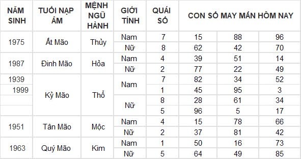 Con số may mắn hôm nay 3/9/2024 12 con giáp: Dần tài tinh dẫn đường, buôn bán vô cùng thuận lợi Con số may mắn hôm nay 3/9/2024 12 con giáp: Dần tài tinh dẫn đường, buôn bán vô cùng thuận lợi