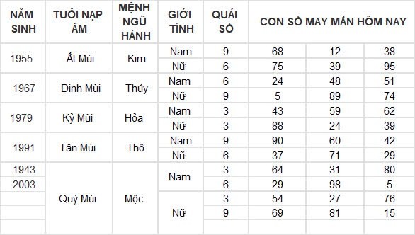 Con số may mắn hôm nay 4/9/2024 12 con giáp: Mùi may mắn vô cùng, làm gì cũng thuận lợi