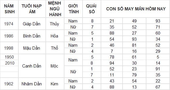 Con số may mắn hôm nay 3/9/2024 12 con giáp: Dần tài tinh dẫn đường, buôn bán vô cùng thuận lợi Con số may mắn hôm nay 3/9/2024 12 con giáp: Dần tài tinh dẫn đường, buôn bán vô cùng thuận lợi