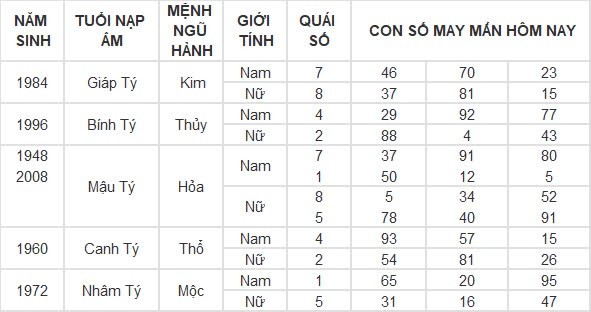Con số may mắn hôm nay 3/9/2024 12 con giáp: Dần tài tinh dẫn đường, buôn bán vô cùng thuận lợi Con số may mắn hôm nay 3/9/2024 12 con giáp: Dần tài tinh dẫn đường, buôn bán vô cùng thuận lợi