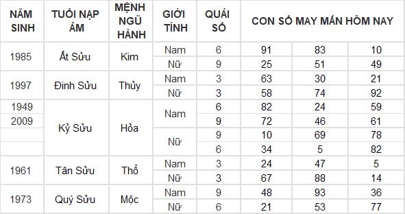 Con số may mắn hôm nay 3/9/2024 12 con giáp: Dần tài tinh dẫn đường, buôn bán vô cùng thuận lợi Con số may mắn hôm nay 3/9/2024 12 con giáp: Dần tài tinh dẫn đường, buôn bán vô cùng thuận lợi