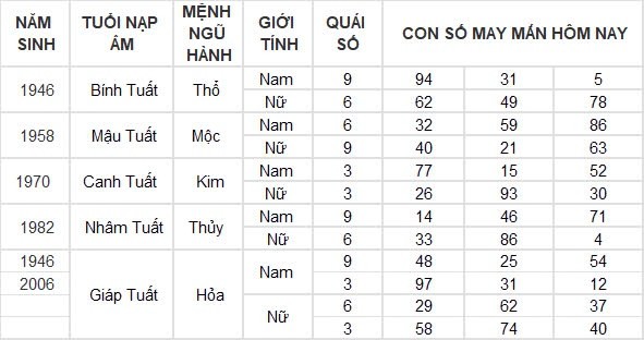 Con số may mắn hôm nay 3/9/2024 12 con giáp: Dần tài tinh dẫn đường, buôn bán vô cùng thuận lợi Con số may mắn hôm nay 3/9/2024 12 con giáp: Dần tài tinh dẫn đường, buôn bán vô cùng thuận lợi
