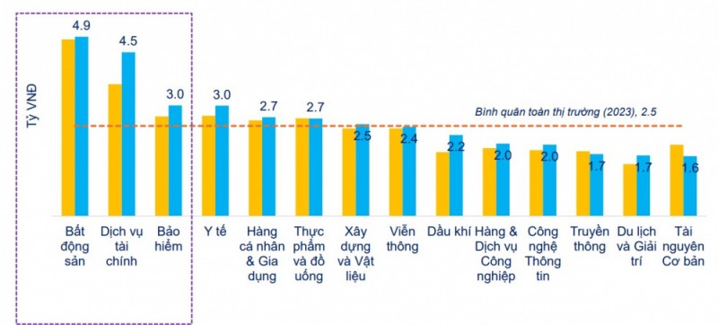 Thu nhập của CEO bất động sản, chứng khoán, bảo hiểm vượt trội nhiều nhóm ngành Thu nhập của CEO bất động sản, chứng khoán, bảo hiểm vượt trội nhiều nhóm ngành